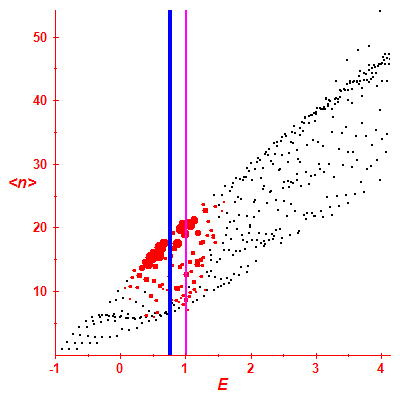 Peres lattice <N>